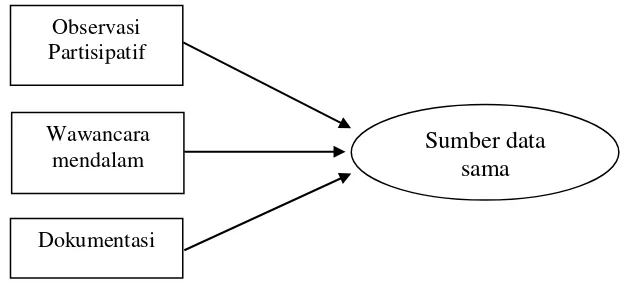 Gambar 3.1. Triangulasi “Teknik” Pengumpulan Data (bermacam-macam cara  pada sumber yang sama) Sumber : (Sugiyono, 2009, hlm