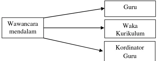Gambar 3.2. Triangulasi “Sumber” Pengumpulan Data (satu teknik pengumpulan data dari sumber yang berbeda-beda)  Sumber : (Sugiyono, 2009, hlm