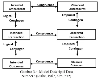 Gambar 3.4. Model Deskriptif Data 