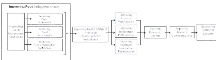Figure 2. Improvement of food independence towards improved national security 