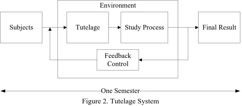 Figure 2. Tutelage System  