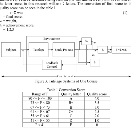 Figure 3. Tutelage Systems of One Course 