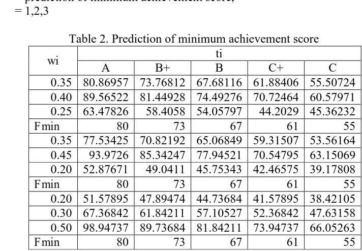 Table 2. Prediction of minimum achievement score ti 