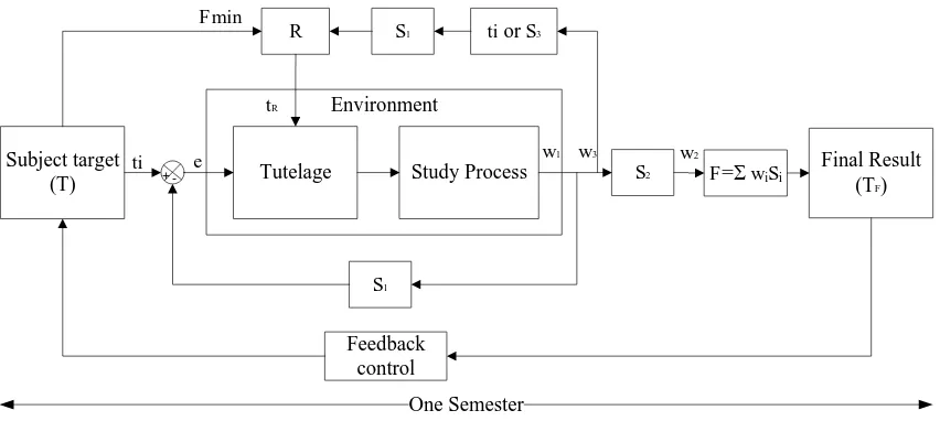 Figure 4. Close loop system of tutelage 