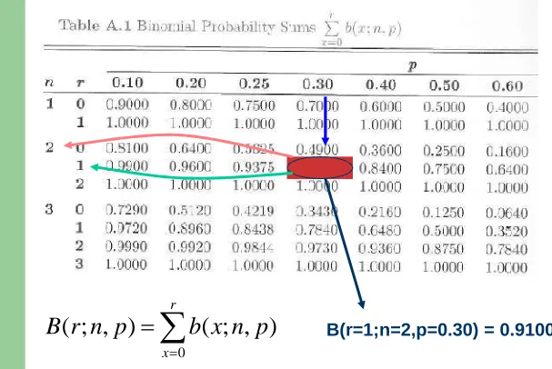 Tabel Distribusi Probabilitas Binomial Kumulatif