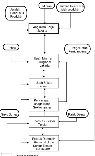 Gambar 1.  Kerangka Model Pasar Kerja, Investasi dan Pendapatan Sektor  Tersier di Provinsi DKI Jakarta  
