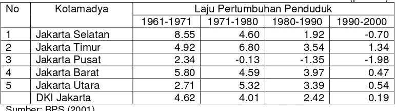 Tabel 9. Laju Pertumbuhan Penduduk Menurut Kotamadya dan DKI Jakarta,  Tahun 1961-2000 