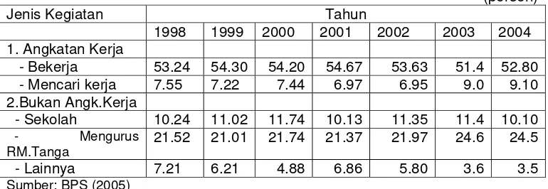 Tabel 10. Penduduk Usia 15 Tahun Keatas Menurut Jenis Kegiatan di DKI Jakarta, Tahun 1997 – 2004 