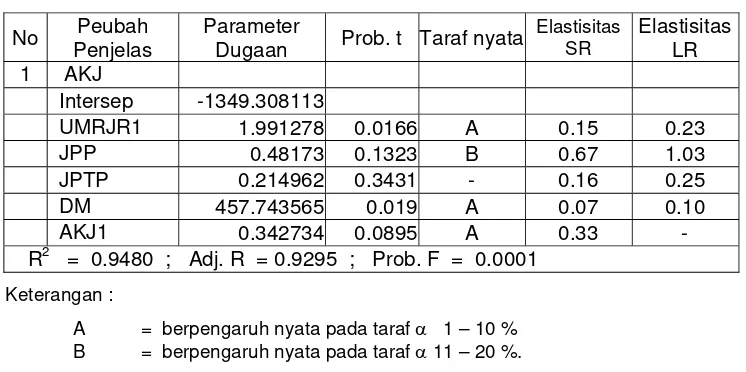 Tabel  12. Hasil Pendugaan Parameter Persamaan Angkatan Kerja Jakarta,                   Tahun  1985-2004 