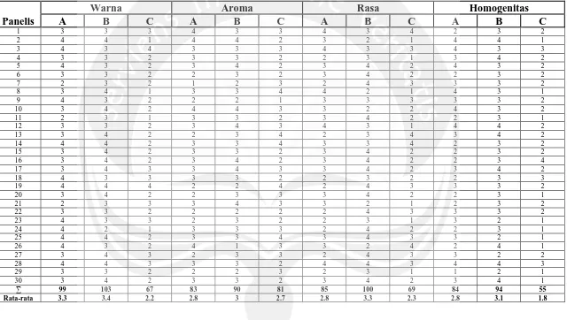 Tabel 18. Data Hasil Uji Organoleptik Minuman Sinbiotik Labu Kuning (Cucurbita moschata) dengan Variasi Waktu Fermentasi 