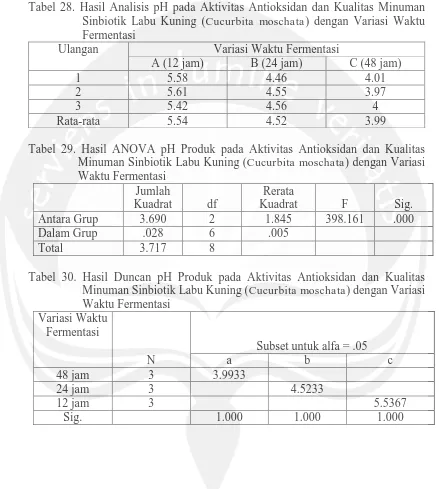 Tabel 28. Hasil Analisis pH pada Aktivitas Antioksidan dan Kualitas Minuman Sinbiotik Labu Kuning (Cucurbita moschata) dengan Variasi Waktu Fermentasi 