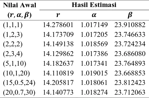 Tabel 1. Hasil estimasi parameter      dan   distribusi Binomial Negatif-GeneralizedEksponensial (BN-GE) 