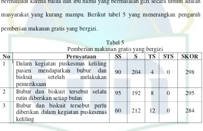 Tabel 5 Pemberian makanan gratis yang bergizi 