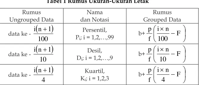 Tabel 3.1. Untuk ungrouped data, empat ukuran ini dicari setelah data 