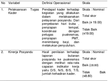  Tabel 3.1 Daftar Nama Variabel, Definisi Operasional, dan Skala Variabel 