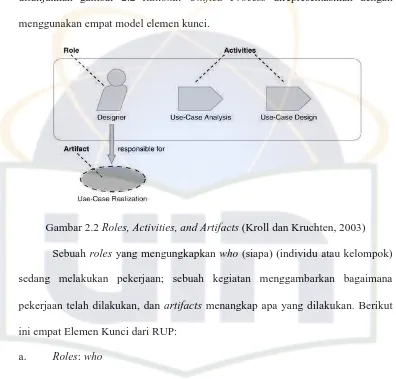 Gambar 2.2 Roles, Activities, and Artifacts (Kroll dan Kruchten, 2003) 