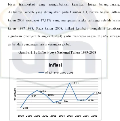 Gambar1.1 : Inflasi (yoy) Nasional Tahun 1999-2008 
