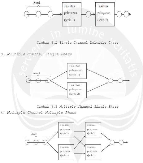 Gambar 3.2 Single Channel Multiple Phase 