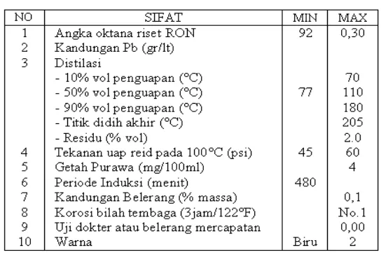 Tabel 1. Spesifikasi Pertamax 