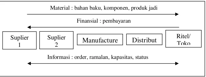 Gambar 2. Model Supply Chain dan 3 Macam Aliran yang dikelola 