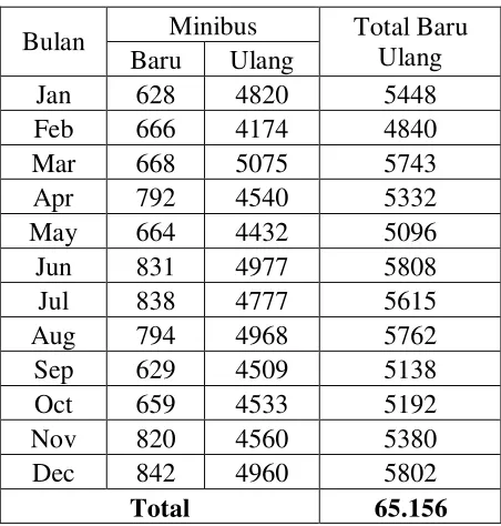 Tabel 5. Kendaraan Minibis tahun 2005-2010 