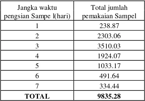 Tabel 13. Total Konsumsi Bahan Bakar 