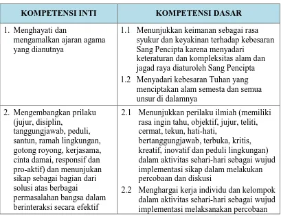 Tabel 2.3. Kompetensi Inti dan Kompetensi Dasar SMK/MAK Bidang Studi Keahlian Pariwisata, Mata Pelajaran IPA Terapan Kelas XI