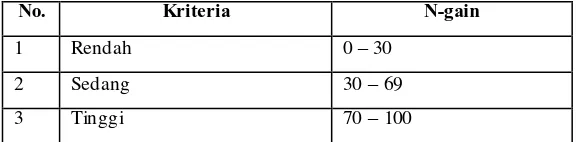 Tabel 3.7 Kriteria N-Gain (Meltzer) 