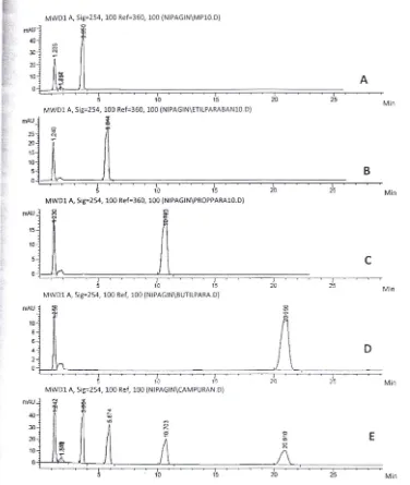 Figure 1. The chromatogram of HPLC-MWD for alkyl paraben standards (A-