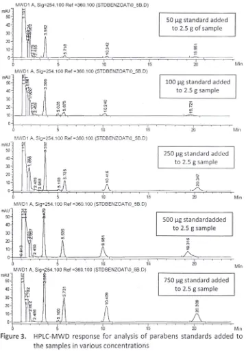 Figure 3. HPLC-MWD response for analysis of parabens standards added to 