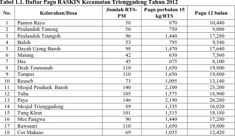Tabel 1.1. Daftar Pagu RASKIN Kecamatan Trienggadeng Tahun 2012 Jumlah RTS-PM 