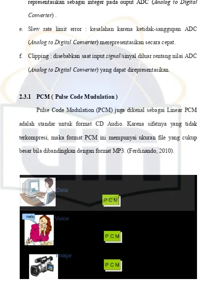 Gambar 2.2  Konversi Analog ke Digital menggunakan PCM [13] 