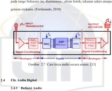 Gambar  2.7  Cara kerja audio secara umum. [13] 