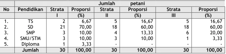 Tabel 8.  Jumlah  anggota  keluarga petani contoh di Kecamatan Buay  Madang,2005 
