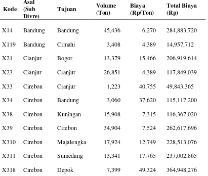 Tabel 6. Hasil Optimasi Distribusi Beras di Jawa Barat 