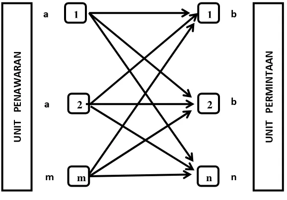 Gambar 1. Model Transportasi Jaringan dengan m sumber dan n tujuan 