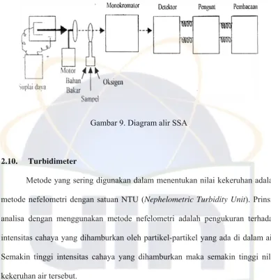 Gambar 9. Diagram alir SSA 