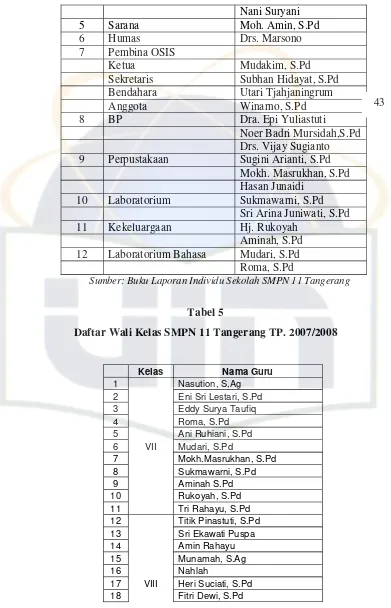 Tabel 5Daftar Wali Kelas SMPN 11 Tangerang TP. 2007/2008