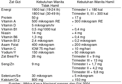 Tabel 2.1 Angka Kecukupan Gizi Ibu Hamil 