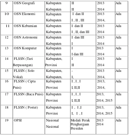 Tabel 1. Daftar prestasi peserta didik SMA N 1 Wonosari tahun 2013-2015