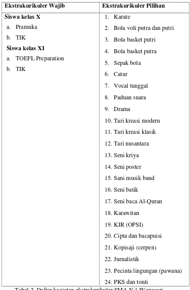 Tabel 2. Daftar kegiatan ekstrakurikuler SMA N 1 Wonosari