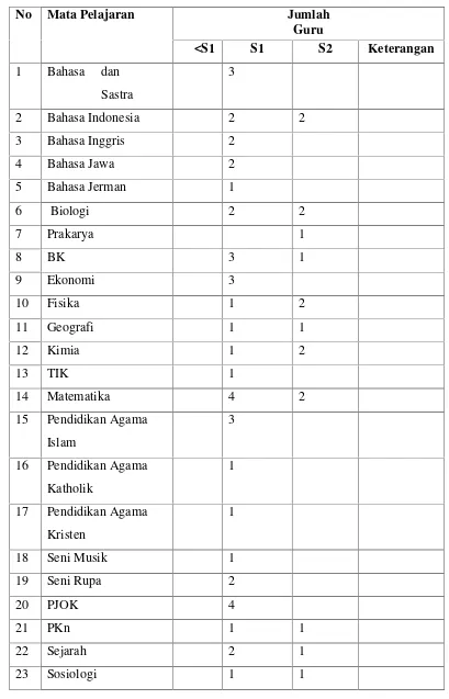 Tabel 3. Daftar staf pengajar SMA N 1Wonosari