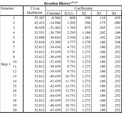 Tabel 4.4 Nilai -2 log likelihood (-2 LL akhir) 