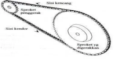 Gambar 2.8 Transmisi Rantai Sproket 