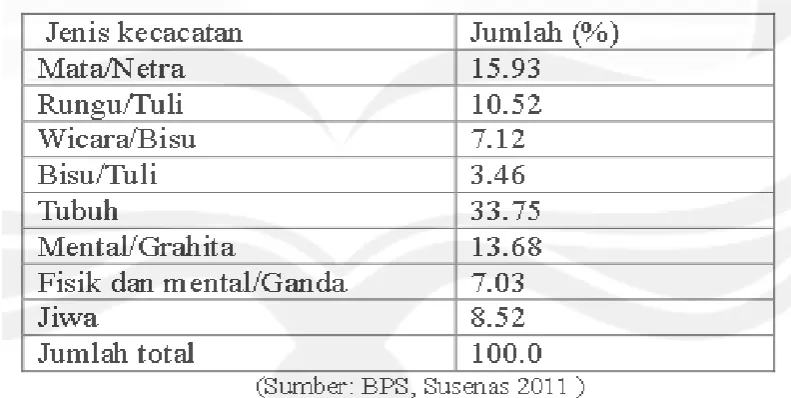 Table 2.2.  Tabel presentase cacat di Indonesia 