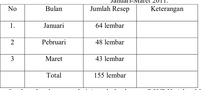 Tabel 4.1.b  Profil peresepan obat pasien rawat jalan Jamkesmas dari Poli Kardiovaskular dengan resep penyerta dari Poli lainya periode 