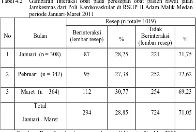 Tabel 4.2  Gambaran Interaksi obat pada peresepan obat pasien rawat jalan Jamkesmas dari Poli Kardiovaskular di RSUP H.Adam Malik Medan 