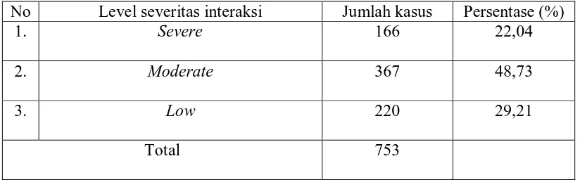 Tabel 4.3.c Jumlah kasus masing-masing level severitas interaksi obat pada pasien rawat jalan Jamkesmas dari Poli Kardiovaskuler di RSUP H.Adam Malik Medan periode Januari – Maret 2011