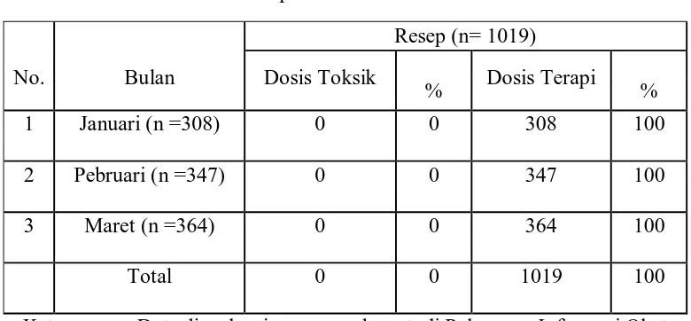 Tabel 4.4  Gambaran Pemberian Dosis Toksik pada peresepan obat pada pasien rawat jalan Jamkesmas dari Poli Kardiovaskular RSUP.H Adam Malik Medan periode Januari–Maret 2011 