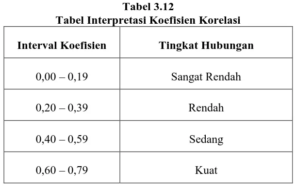 Tabel 3.12 Tabel Interpretasi Koefisien Korelasi